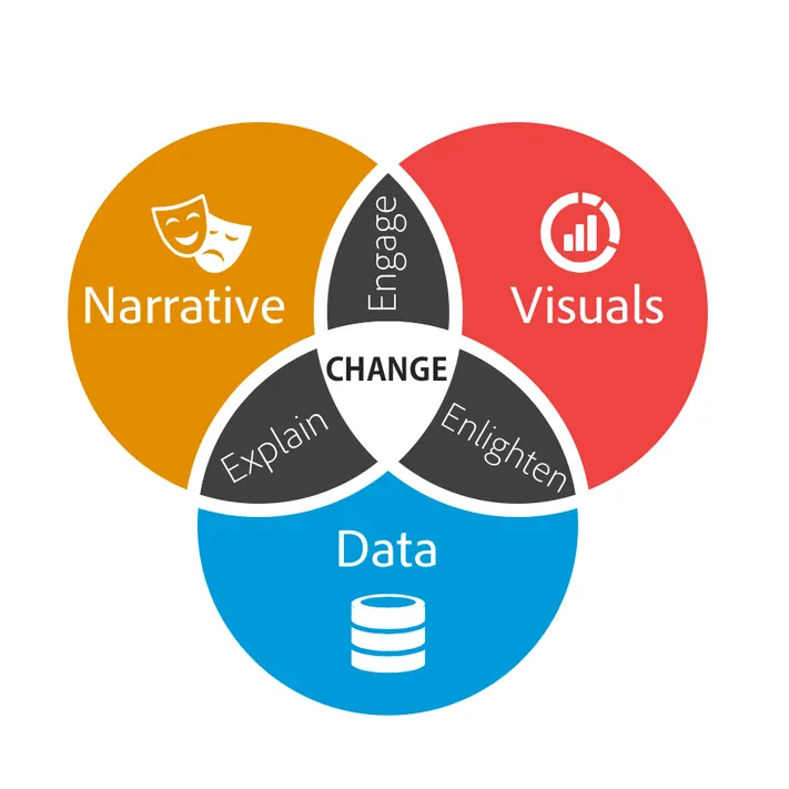 Data storytelling